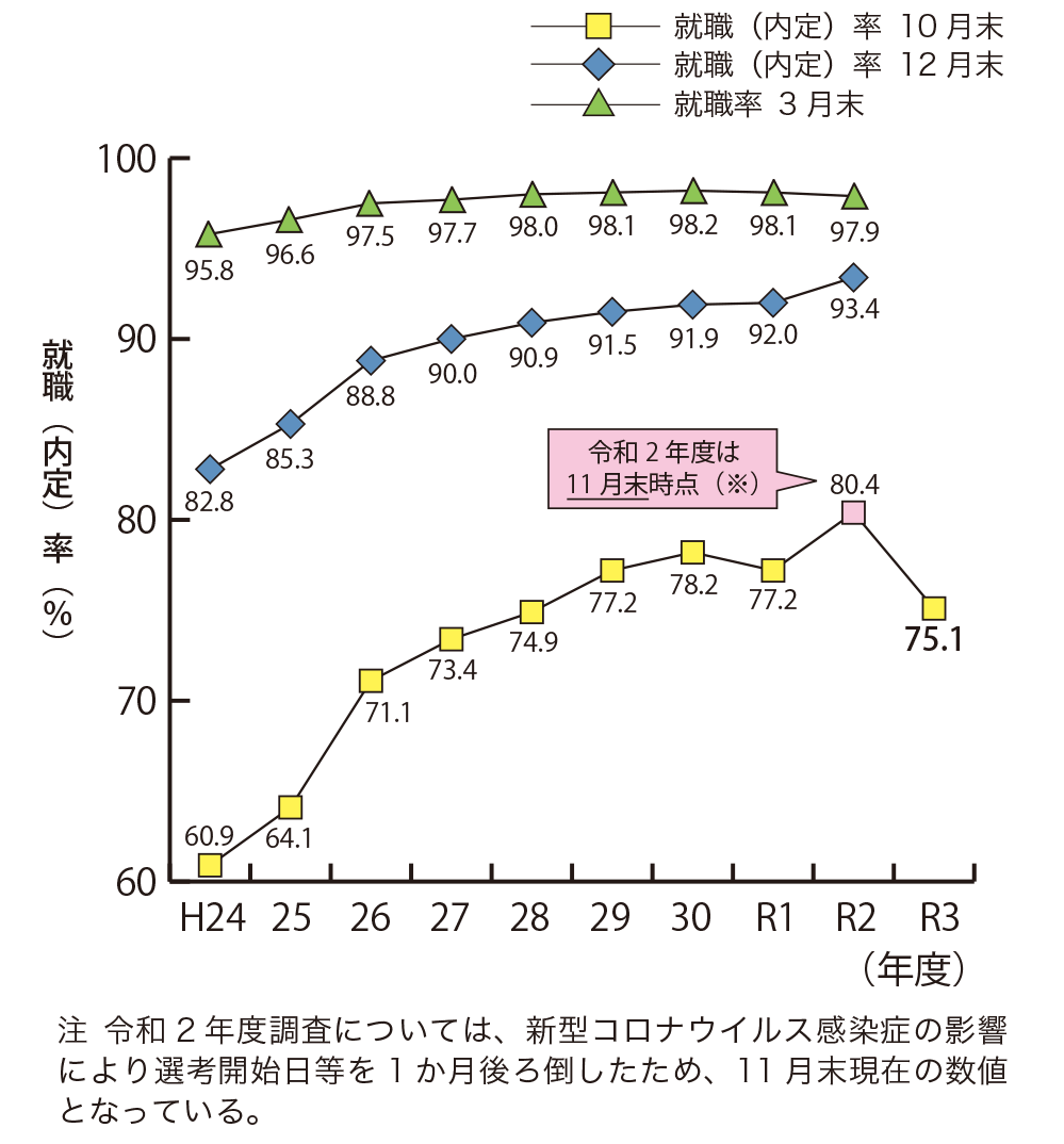 新規高等学校卒業（予定）者就職（内定）状況