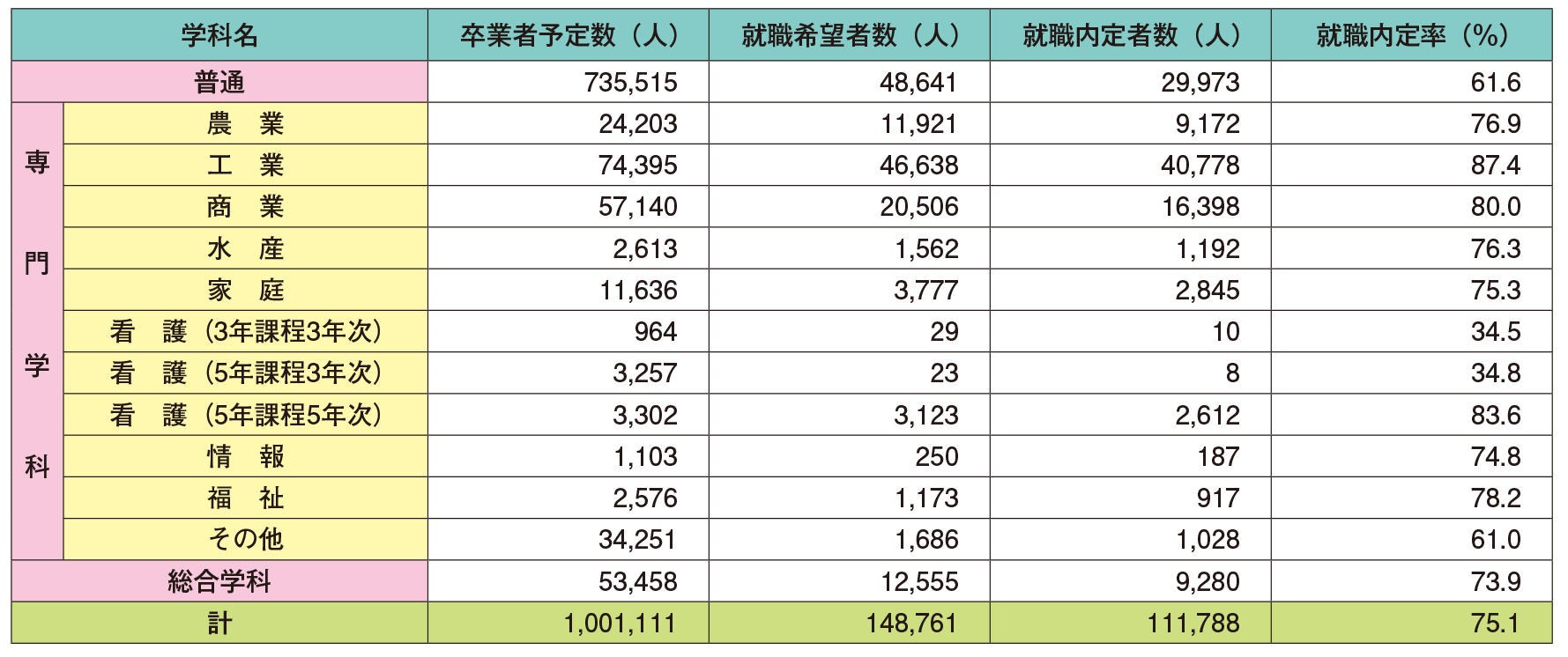 令和４年３月高等学校卒業予定者の就職内定状況（学科別）