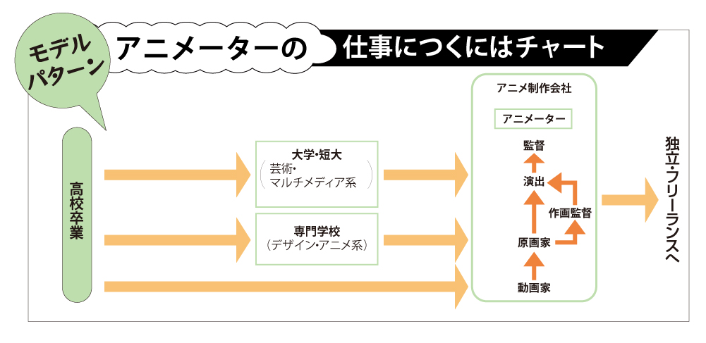 アニメーターの仕事につくにはチャート