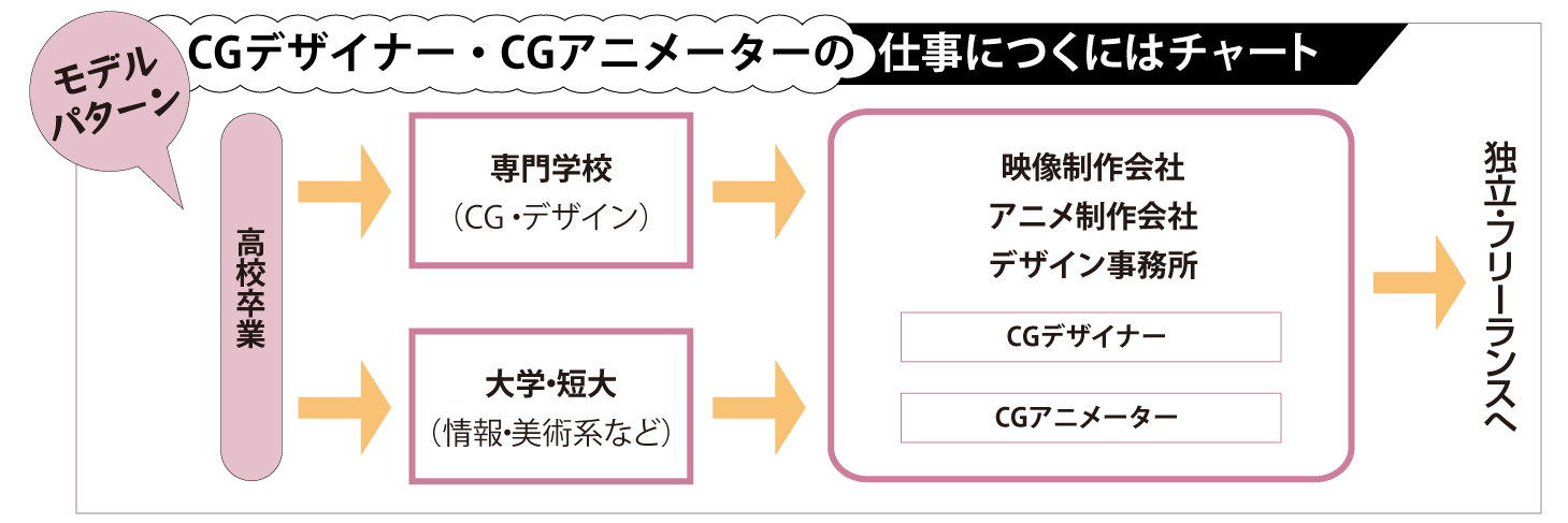 CGデザイナー・CGアニメーターの仕事につくにはチャート