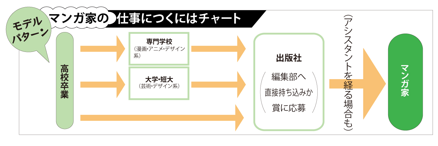 マンガ家の仕事につくにはチャート
