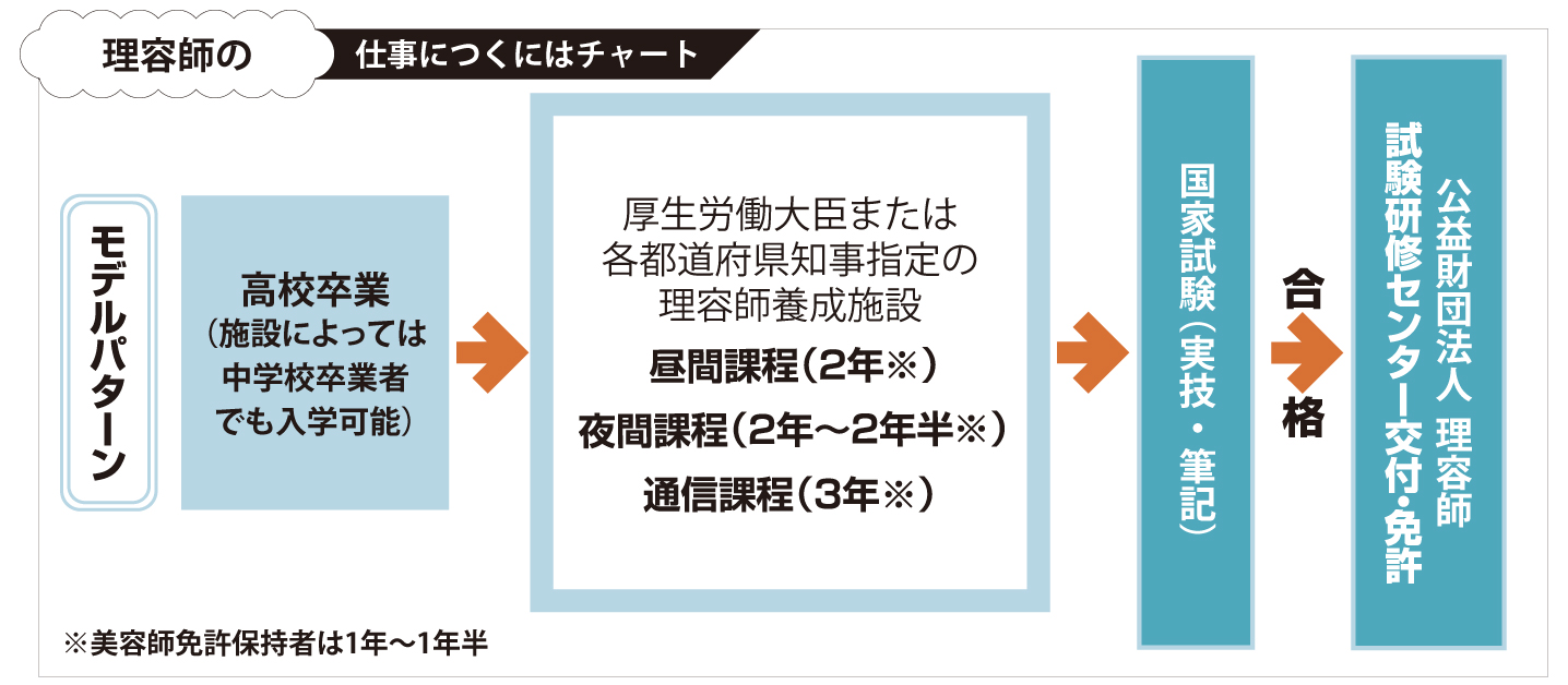 理容師の仕事につくにはチャート