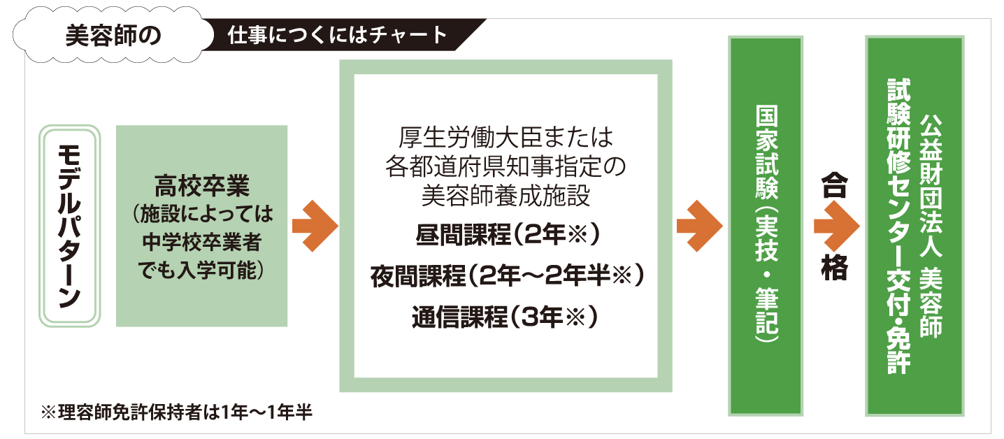 美容師の仕事につくにはチャート