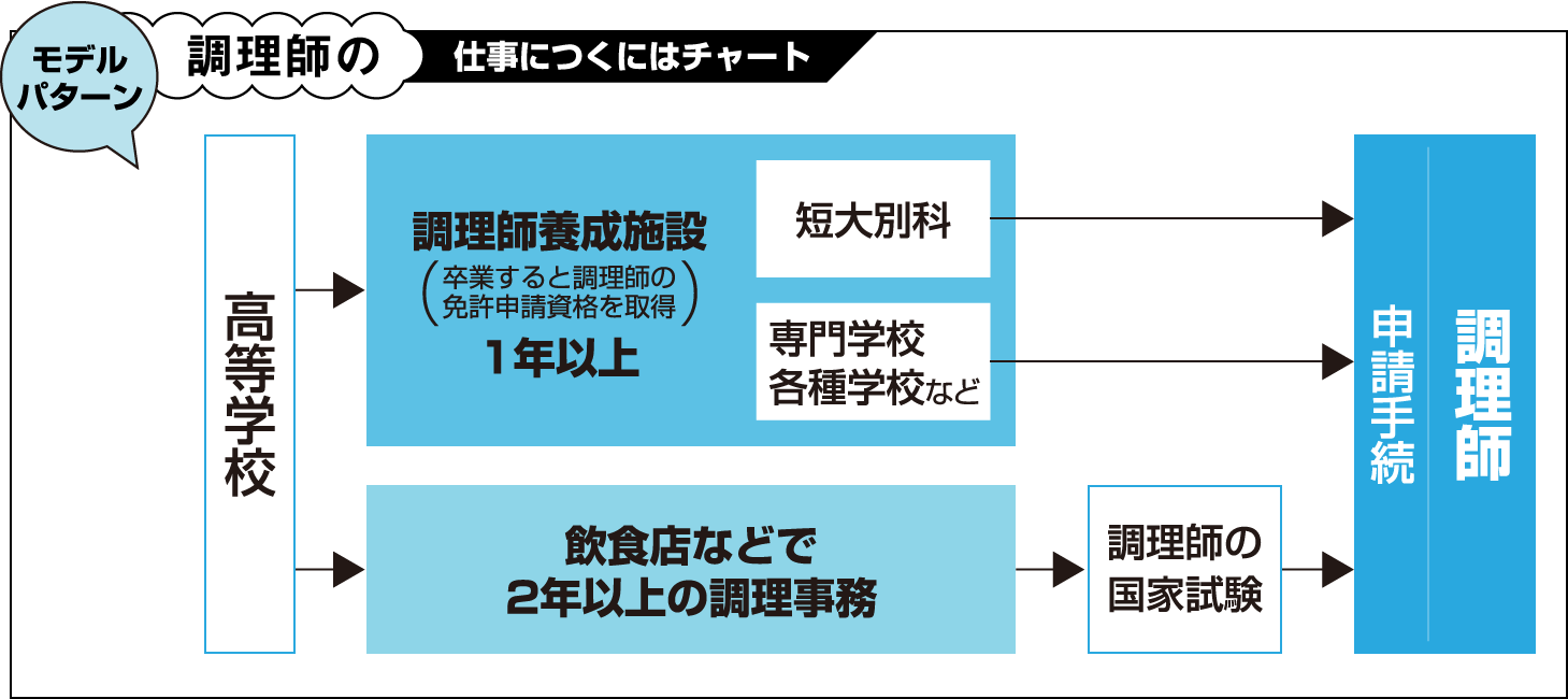 調理師の仕事につくにはチャート