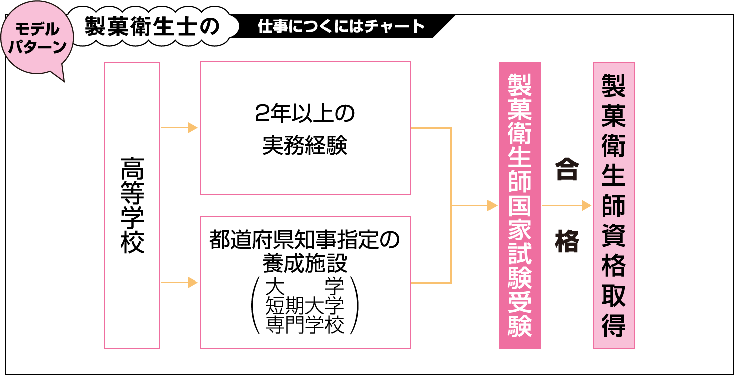 製菓衛生師の仕事につくにはチャート