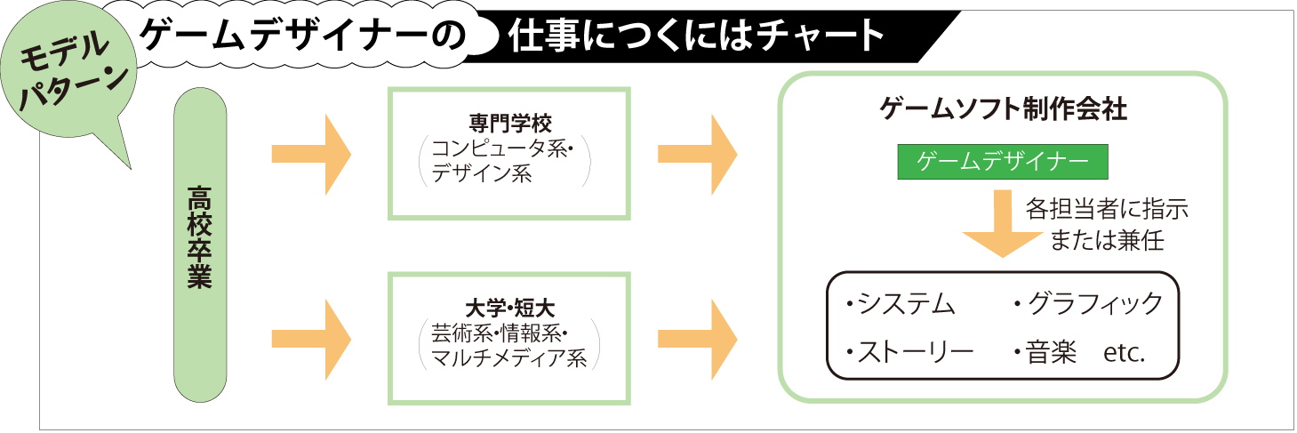 ゲームデザイナーの仕事につくにはチャート