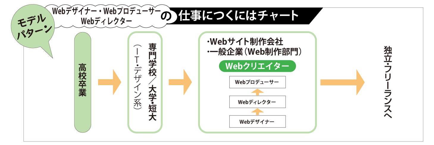 Webデザイナーの仕事につくにはチャート