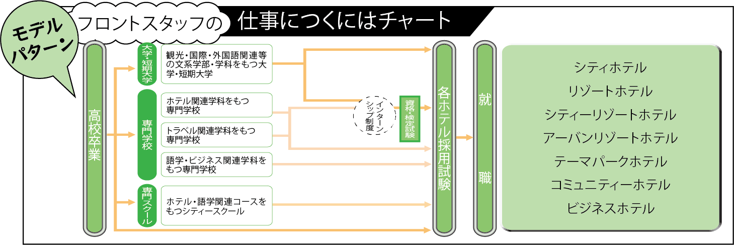 ホテルマンの仕事につくにはチャート