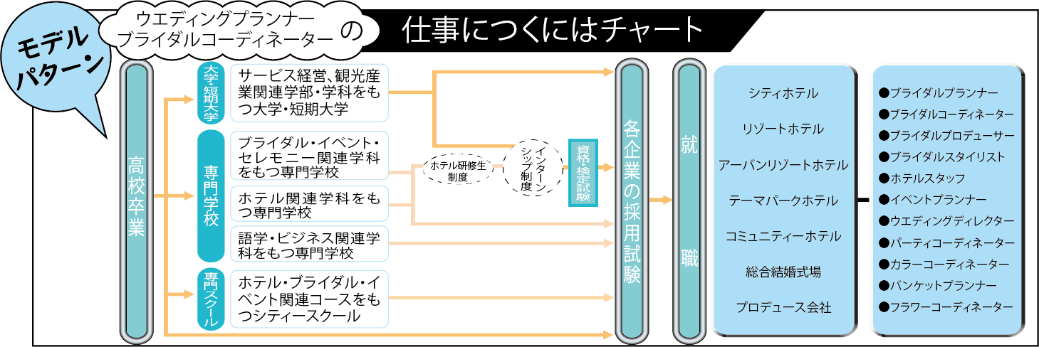 ウェディングプランナー・ブライダルコーディネーターの仕事につくにはチャート