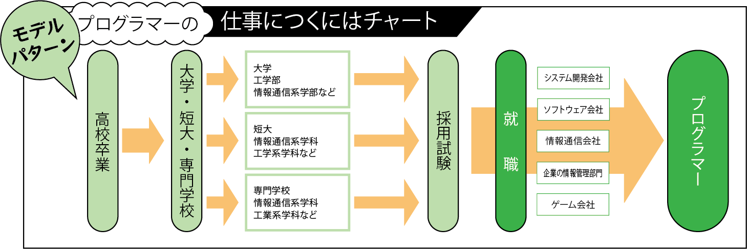 プログラマーの仕事につくにはチャート