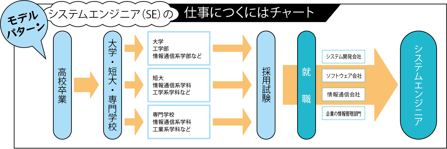 システムエンジニアの仕事につくにはチャート