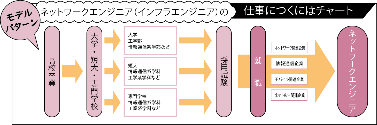 ネットワークエンジニアの仕事につくにはチャート