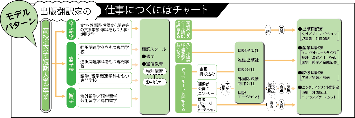 通訳者の仕事につくにはチャート