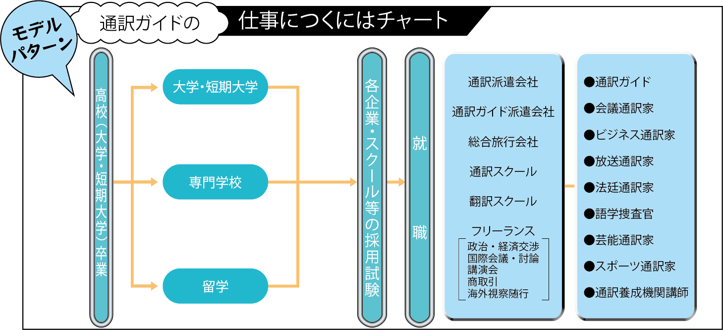 通訳ガイドの仕事につくにはチャート