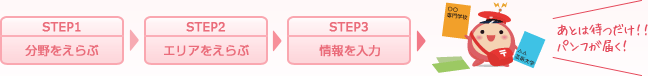 【STEP1】分野をえらぶ→【STEP2】エリアをえらぶ→【STEP3】情報を入力→あとは待つだけ！！パンフが届く！