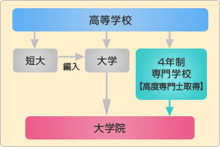 高度専門士とは？