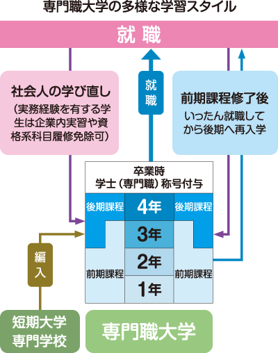 専門職大学の多様な学習スタイル