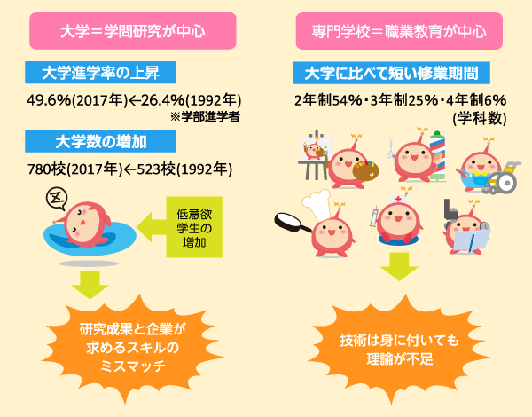 大学や専門学校教育の現状は・・・