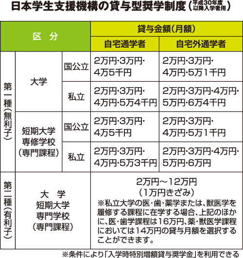 日本学生支援機構の奨学制度