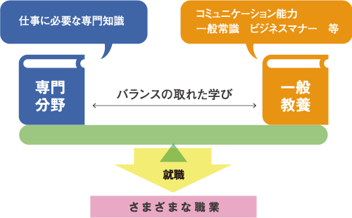 短期大学の学びのイメージ